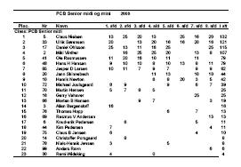 Den samlede stilling i DM for Pocketbike 2007 - Senior Open